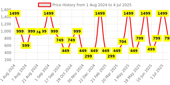 myntra.com SOLETHREADS REBEL Men ACCU-WALK Ortho Textured Sliders solethreads rebel Price History Graph from 1 Aug 2024 to 4 Jul 2025