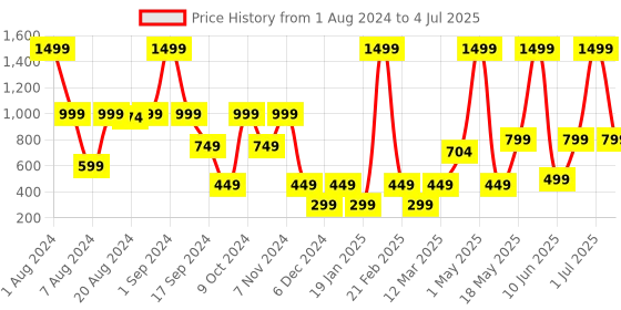 myntra.com SOLETHREADS REBEL Men ACCU-WALK Ortho Textured Solid Slides solethreads rebel Price History Graph from 1 Aug 2024 to 4 Jul 2025