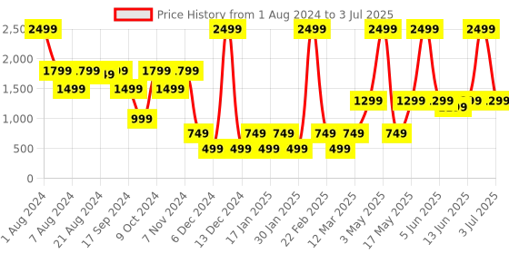 myntra.com SOLETHREADS REBEL Men Colourblock Memory Foam Insole Anti-Skid Sneakers solethreads rebel Price History Graph from 1 Aug 2024 to 3 Jul 2025