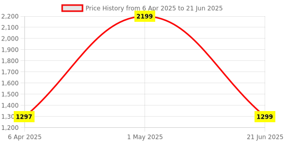 myntra.com SOLETHREADS REBEL Men STANLEY Colourblocked Memory Foam Basics Sneakers solethreads rebel Price History Graph from 6 Apr 2025 to 21 Jun 2025