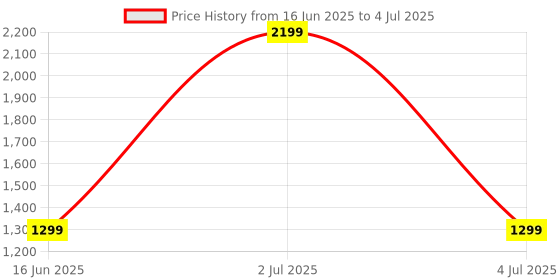 myntra.com SOLETHREADS REBEL Men STANLEY Colourblocked Memory Foam Basics Sneakers solethreads rebel Price History Graph from 16 Jun 2025 to 4 Jul 2025