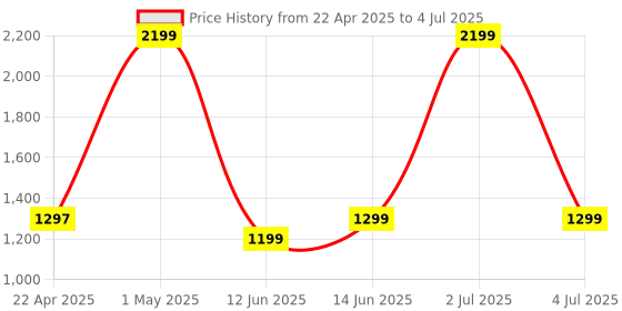 myntra.com SOLETHREADS REBEL Men STANLEY Memory Foam Contrast Sole Sneakers solethreads rebel Price History Graph from 22 Apr 2025 to 4 Jul 2025