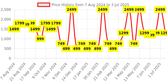 myntra.com SOLETHREADS REBEL Men STREAK Colourblock Memory Foam Insole Anti-Skid Sneakers solethreads rebel Price History Graph from 7 Aug 2024 to 3 Jul 2025