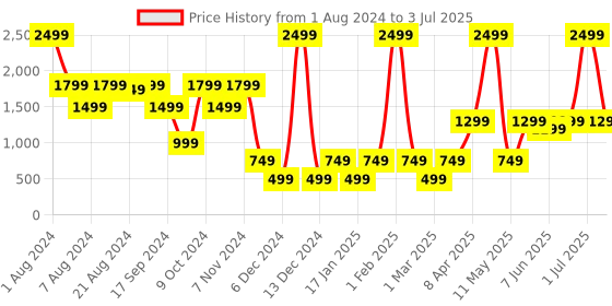 myntra.com SOLETHREADS REBEL Men Streak Colourblocked Memory Foam Insole Anti-Skid Sneakers solethreads rebel Price History Graph from 1 Aug 2024 to 3 Jul 2025