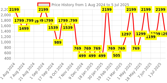 myntra.com SOLETHREADS REBEL Men SWATCH Solid Memory Foam Insole Sneakers solethreads rebel Price History Graph from 1 Aug 2024 to 5 Jul 2025