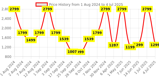 myntra.com SOLETHREADS REBEL Men TANGO Suede Memory Foam Insole Anti-Skid Sole Sneakers solethreads rebel Price History Graph from 1 Aug 2024 to 4 Jul 2025