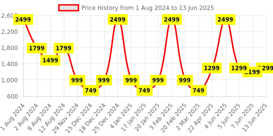 myntra.com SOLETHREADS REBEL Men Textured Memory Foam Insole Sneakers solethreads rebel Price History Graph from 1 Aug 2024 to 13 Jun 2025
