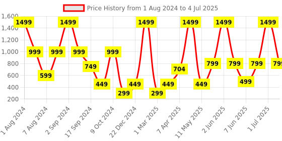 myntra.com SOLETHREADS REBEL Men Textured Sliders solethreads rebel Price History Graph from 1 Aug 2024 to 4 Jul 2025