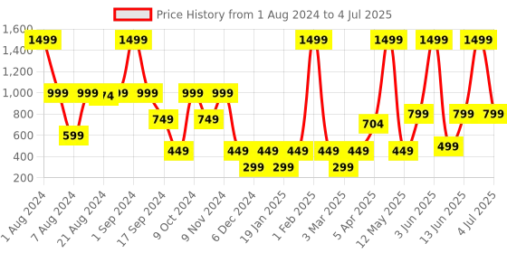 myntra.com SOLETHREADS REBEL Men Textured Sliders solethreads rebel Price History Graph from 1 Aug 2024 to 4 Jul 2025