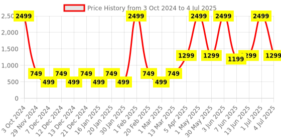myntra.com SOLETHREADS REBEL VIPER Snake Print Lace-Up Sneakers solethreads rebel Price History Graph from 3 Oct 2024 to 4 Jul 2025