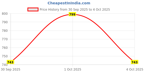 myntra.com Solflex Men Mesh Walking Non-Marking Shoes solflex Price History Graph from 30 Sep 2025 to 4 Oct 2025