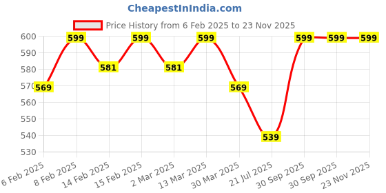 myntra.com SOLIBELLE 18K Gold-Plated Contemporary Shaped Studs solibelle Price History Graph from 6 Feb 2025 to 23 Nov 2025