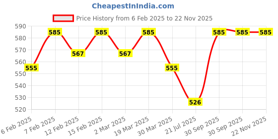 myntra.com SOLIBELLE 18K Gold-Plated Contemporary Shaped Studs solibelle Price History Graph from 6 Feb 2025 to 22 Nov 2025