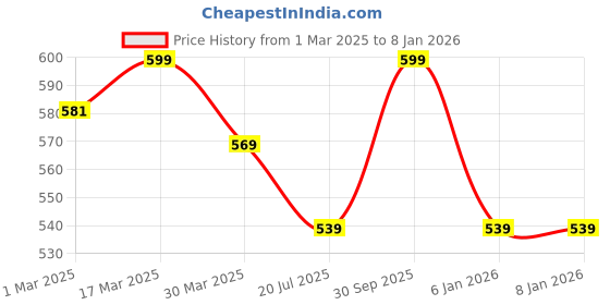 myntra.com SOLIBELLE Elegant Set Of 4 Gold-Plated Contemporary Studs Earrings solibelle Price History Graph from 1 Mar 2025 to 6 Jan 2026