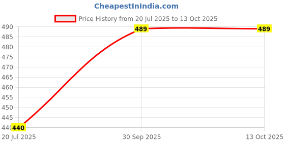 myntra.com SOLIBELLE Gold-Plated Chain solibelle Price History Graph from 20 Jul 2025 to 13 Oct 2025