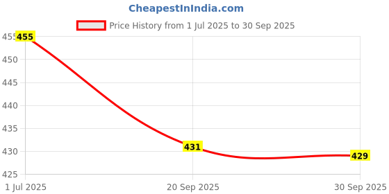 myntra.com SOLIBELLE Men Gold Plated Statement Chain solibelle Price History Graph from 1 Jul 2025 to 30 Sep 2025