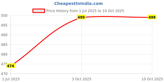 myntra.com SOLIBELLE Men Gold Plated Statement Chain solibelle Price History Graph from 1 Jul 2025 to 9 Oct 2025