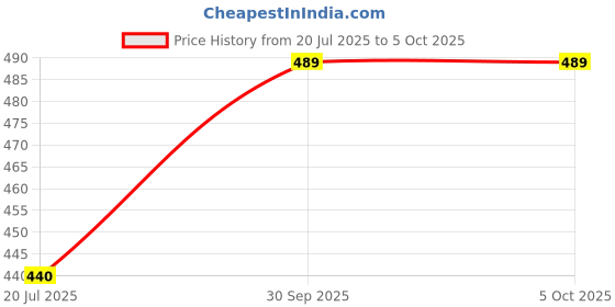 myntra.com SOLIBELLE Men Silver-Plated Minimal Link Chain solibelle Price History Graph from 20 Jul 2025 to 5 Oct 2025
