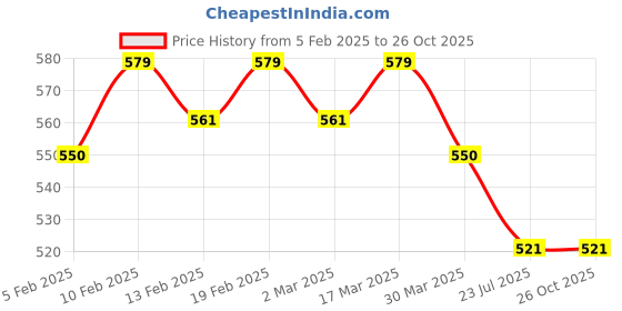 myntra.com SOLIBELLE Men Wood Antique Gold-Plated Link Bracelet solibelle Price History Graph from 5 Feb 2025 to 26 Oct 2025