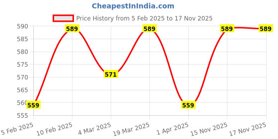 myntra.com SOLIBELLE Men Wood Antique Gold-Plated Link Bracelet solibelle Price History Graph from 5 Feb 2025 to 17 Nov 2025