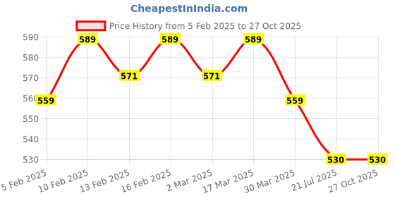 myntra.com SOLIBELLE Men Wood Antique Gold-Plated Link Bracelet solibelle Price History Graph from 5 Feb 2025 to 27 Oct 2025