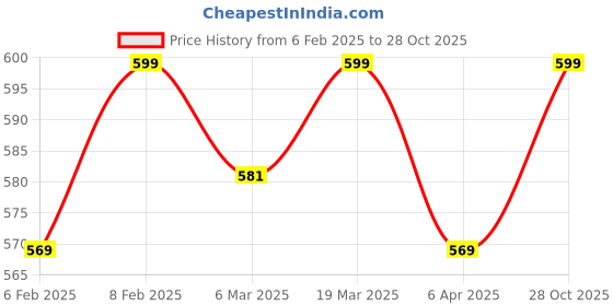myntra.com SOLIBELLE Rose Gold-Plated Artificial Stones Mangalsutra solibelle Price History Graph from 6 Feb 2025 to 28 Oct 2025