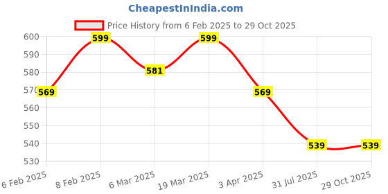 myntra.com SOLIBELLE Rose Gold-Plated Artificial Stones Mangalsutra solibelle Price History Graph from 6 Feb 2025 to 29 Oct 2025