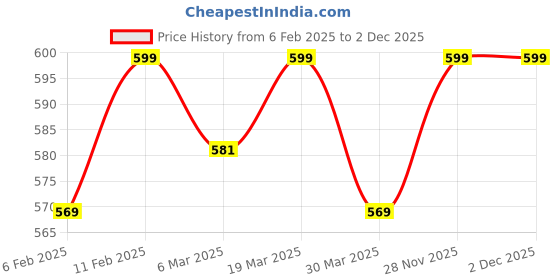myntra.com SOLIBELLE Rose Gold-Plated Artificial Stones Mangalsutra solibelle Price History Graph from 6 Feb 2025 to 1 Dec 2025