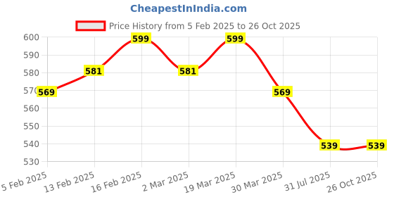 myntra.com SOLIBELLE Rose Gold-Plated Artificial Stones Mangalsutra solibelle Price History Graph from 5 Feb 2025 to 26 Oct 2025