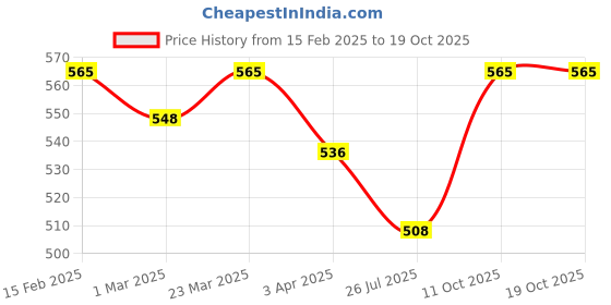 myntra.com SOLIBELLE Rose Gold-Plated Artificial Stones Mangalsutra solibelle Price History Graph from 15 Feb 2025 to 18 Oct 2025