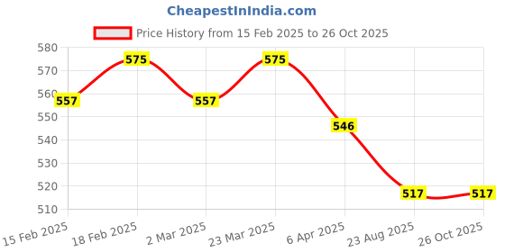 myntra.com SOLIBELLE Rose Gold-Plated Artificial Stones Mangalsutra solibelle Price History Graph from 15 Feb 2025 to 26 Oct 2025