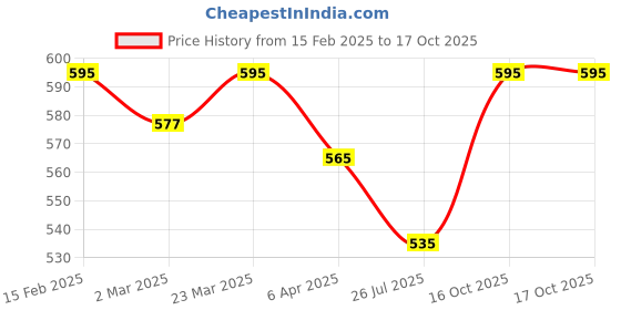 myntra.com SOLIBELLE Rose Gold-Plated Artificial Stones Mangalsutra solibelle Price History Graph from 15 Feb 2025 to 16 Oct 2025