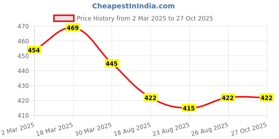 myntra.com SOLIBELLE Rose Gold-Plated Artificial Stones Studded Butterfly Pendants With Chains solibelle Price History Graph from 2 Mar 2025 to 26 Oct 2025