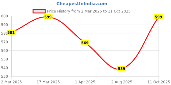 myntra.com SOLIBELLE Rose Gold-Plated Artificial Stones-Studded Heart Shaped Pendants With Chains solibelle Price History Graph from 2 Mar 2025 to 11 Oct 2025