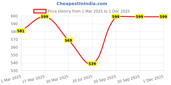 myntra.com SOLIBELLE Set Of 3 Gold-Plated Contemporary Shaped Studs solibelle Price History Graph from 1 Mar 2025 to 1 Dec 2025