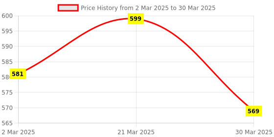 myntra.com SOLIBELLE Set Of 4 Gold-Plated Contemporary Shaped Studs solibelle Price History Graph from 2 Mar 2025 to 30 Mar 2025