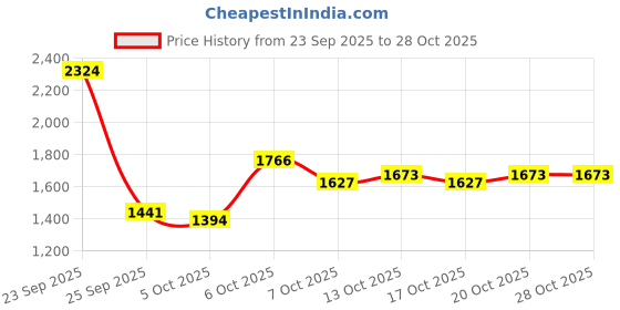 myntra.com here&now Solid Cape Jacket here&now Price History Graph from 23 Sep 2025 to 28 Oct 2025