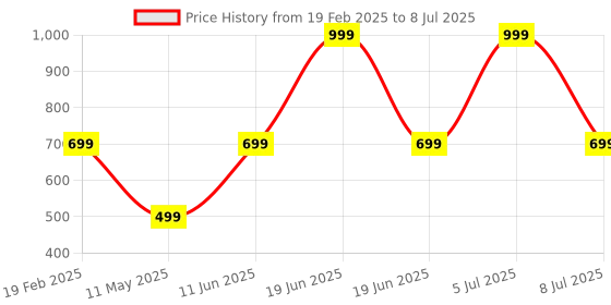 myntra.com hackerx Solid High Performance Football StandardPink combo 5 hackerx Price History Graph from 19 Feb 2025 to 8 Jul 2025