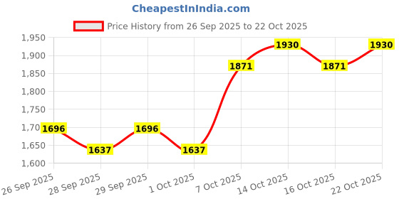 myntra.com here&now Solid Leather Jacket here&now Price History Graph from 26 Sep 2025 to 22 Oct 2025