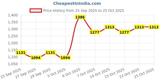 myntra.com here&now Solid Leather Jacket here&now Price History Graph from 25 Sep 2025 to 24 Oct 2025