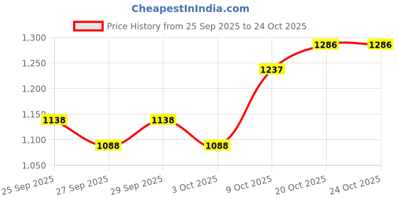 myntra.com here&now Solid Leather Jacket here&now Price History Graph from 25 Sep 2025 to 24 Oct 2025