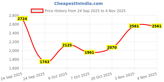 myntra.com here&now Solid Leather Jacket here&now Price History Graph from 24 Sep 2025 to 3 Nov 2025