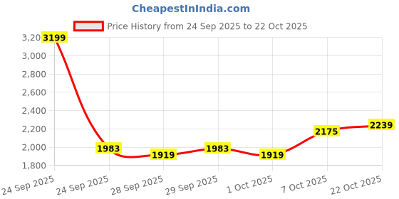 myntra.com here&now Solid Leather Jacket here&now Price History Graph from 24 Sep 2025 to 22 Oct 2025