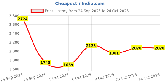 myntra.com here&now Solid Leather Jacket here&now Price History Graph from 24 Sep 2025 to 24 Oct 2025