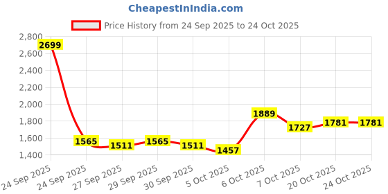 myntra.com here&now Solid Leather Jacket here&now Price History Graph from 24 Sep 2025 to 24 Oct 2025