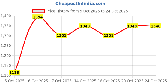 myntra.com here&now Solid Leather Jacket here&now Price History Graph from 5 Oct 2025 to 24 Oct 2025