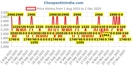 myntra.com Solinotes Fleur De Ceri Sier Eau De Perfume-50ml solinotes Price History Graph from 1 Aug 2025 to 30 Nov 2025