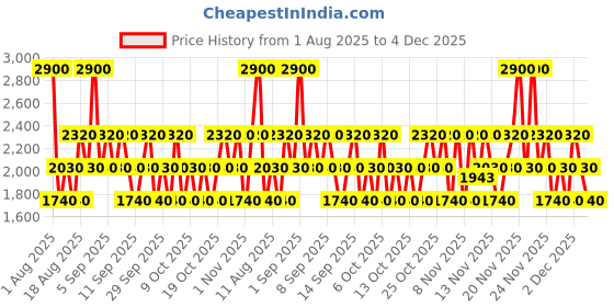 myntra.com Solinotes Fleur De Jasmin Eau De Parfum- 50ml solinotes Price History Graph from 1 Aug 2025 to 3 Dec 2025