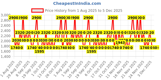 myntra.com Solinotes Musc Eau De Parfum- 50ml solinotes Price History Graph from 1 Aug 2025 to 4 Dec 2025
