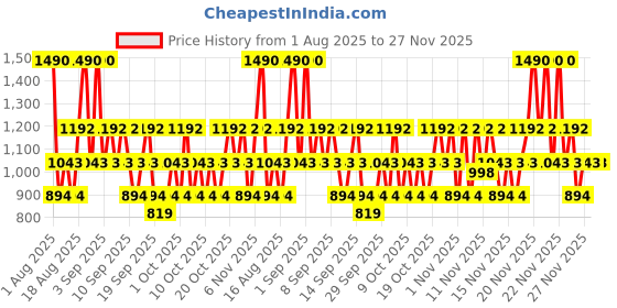 myntra.com Solinotes Musc Long Lasting Eau De Parfum - 15 ml solinotes Price History Graph from 1 Aug 2025 to 27 Nov 2025